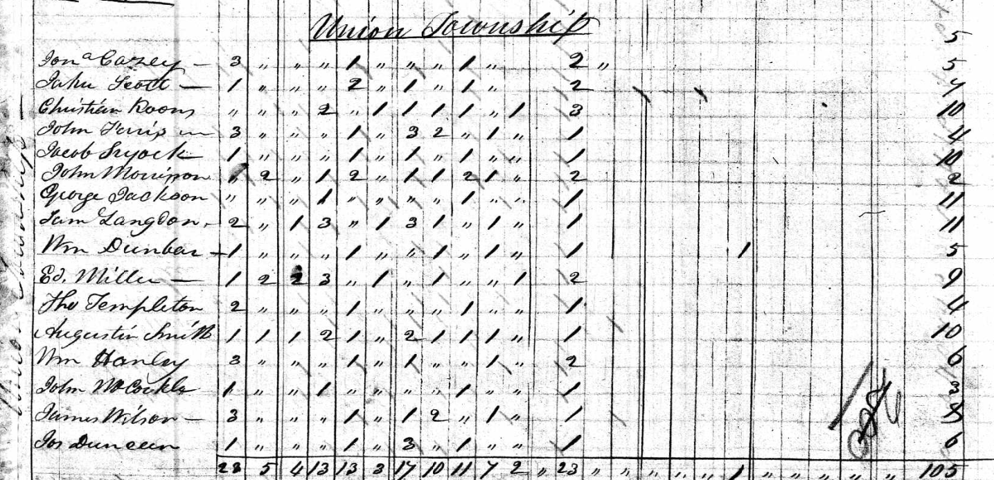 A portion of 1820 census in Union Township, Lawrence County, Ohio
